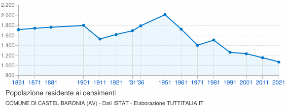 Grafico andamento storico popolazione Comune di Castel Baronia (AV)