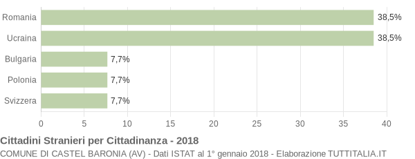 Grafico cittadinanza stranieri - Castel Baronia 2018