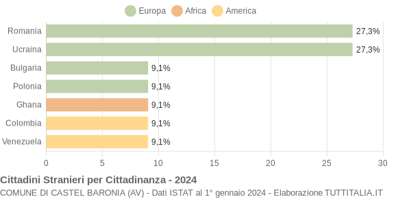 Grafico cittadinanza stranieri - Castel Baronia 2024