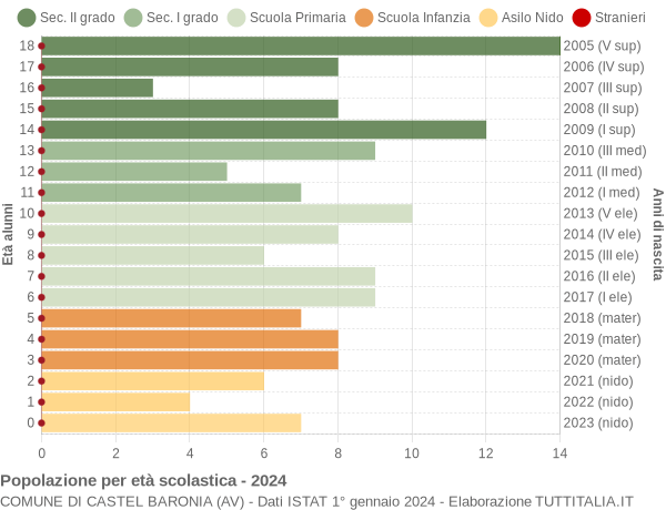 Grafico Popolazione in età scolastica - Castel Baronia 2024