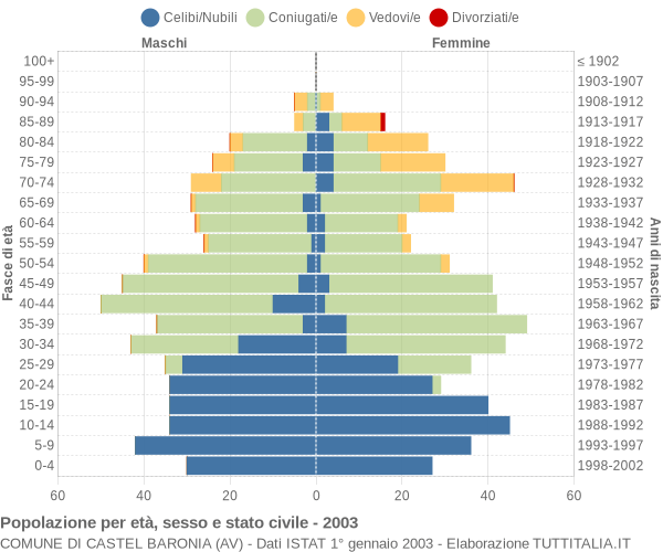 Grafico Popolazione per età, sesso e stato civile Comune di Castel Baronia (AV)