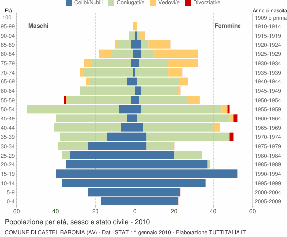 Grafico Popolazione per età, sesso e stato civile Comune di Castel Baronia (AV)