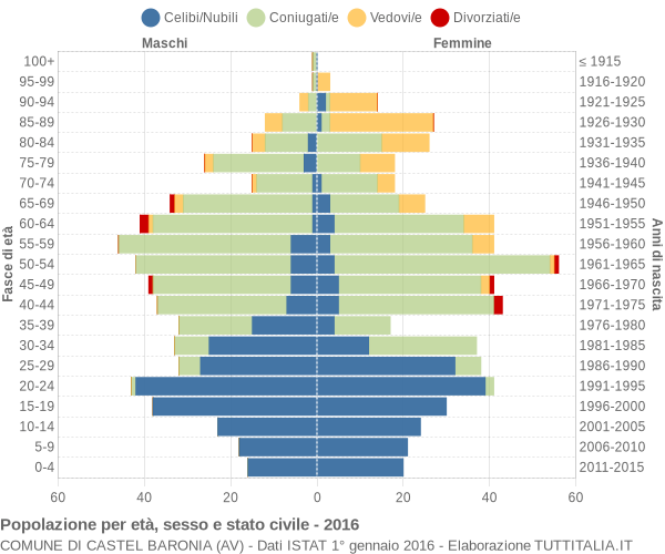 Grafico Popolazione per età, sesso e stato civile Comune di Castel Baronia (AV)