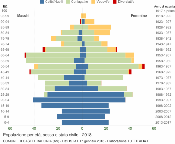 Grafico Popolazione per età, sesso e stato civile Comune di Castel Baronia (AV)
