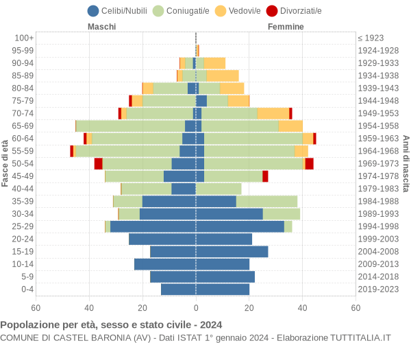 Grafico Popolazione per età, sesso e stato civile Comune di Castel Baronia (AV)