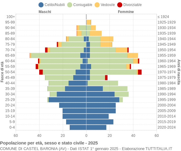 Grafico Popolazione per età, sesso e stato civile Comune di Castel Baronia (AV)
