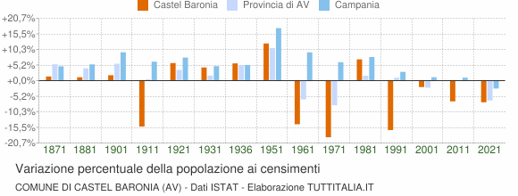 Grafico variazione percentuale della popolazione Comune di Castel Baronia (AV)