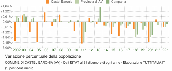 Variazione percentuale della popolazione Comune di Castel Baronia (AV)