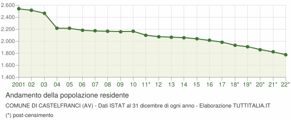 Andamento popolazione Comune di Castelfranci (AV)
