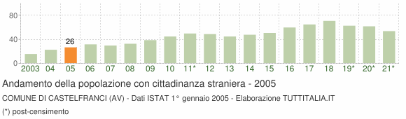 Grafico andamento popolazione stranieri Comune di Castelfranci (AV)