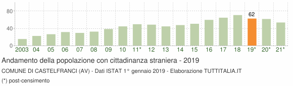 Grafico andamento popolazione stranieri Comune di Castelfranci (AV)