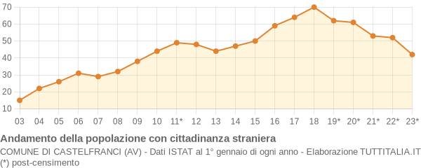 Andamento popolazione stranieri Comune di Castelfranci (AV)