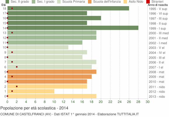 Grafico Popolazione in età scolastica - Castelfranci 2014