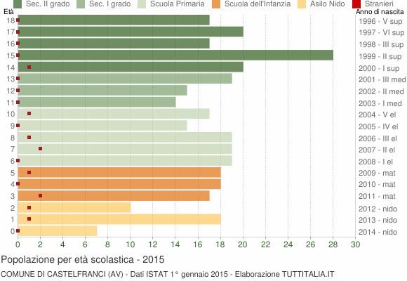 Grafico Popolazione in età scolastica - Castelfranci 2015
