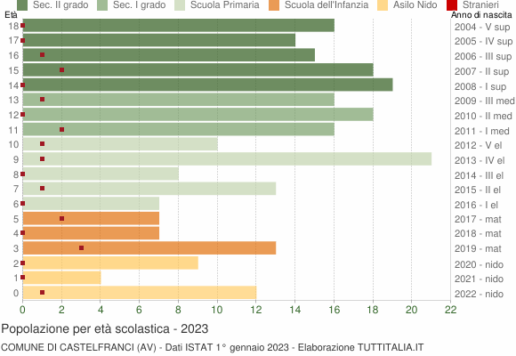 Grafico Popolazione in età scolastica - Castelfranci 2023