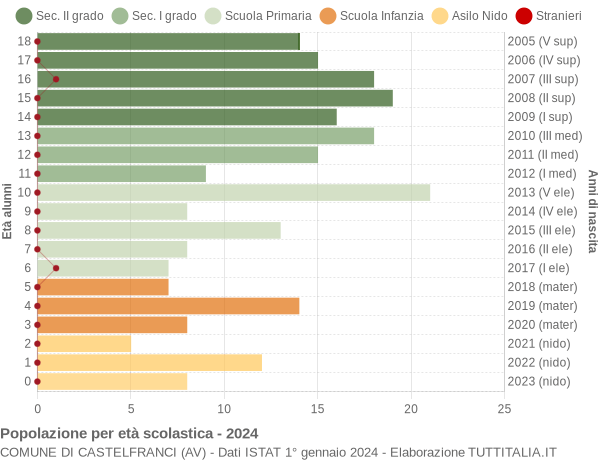 Grafico Popolazione in età scolastica - Castelfranci 2024