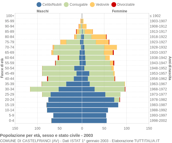 Grafico Popolazione per età, sesso e stato civile Comune di Castelfranci (AV)