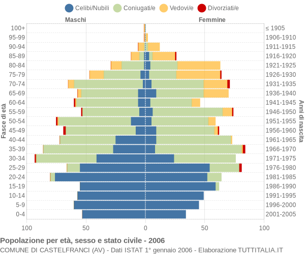 Grafico Popolazione per età, sesso e stato civile Comune di Castelfranci (AV)