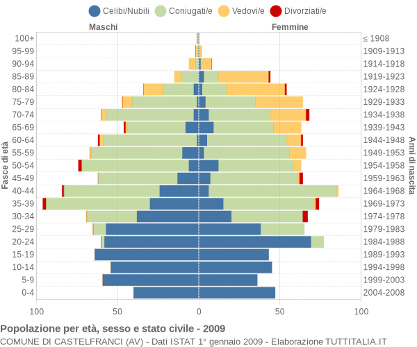 Grafico Popolazione per età, sesso e stato civile Comune di Castelfranci (AV)