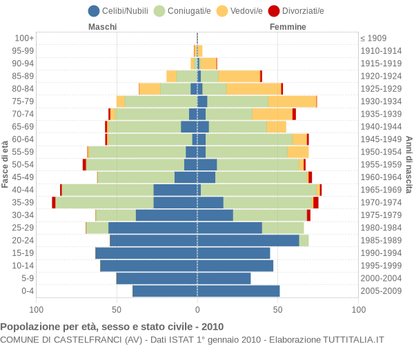 Grafico Popolazione per età, sesso e stato civile Comune di Castelfranci (AV)