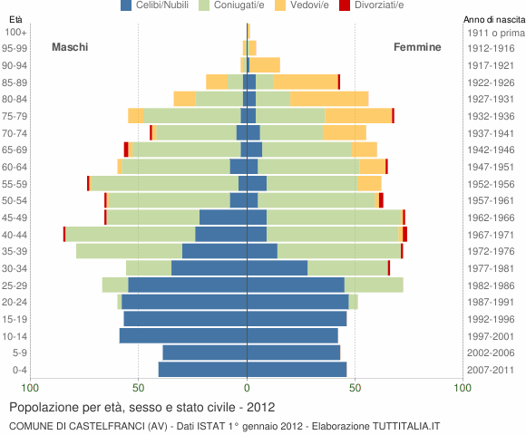 Grafico Popolazione per età, sesso e stato civile Comune di Castelfranci (AV)