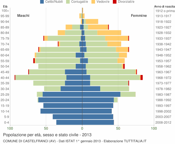 Grafico Popolazione per età, sesso e stato civile Comune di Castelfranci (AV)