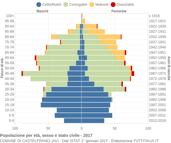 Grafico Popolazione per età, sesso e stato civile Comune di Castelfranci (AV)