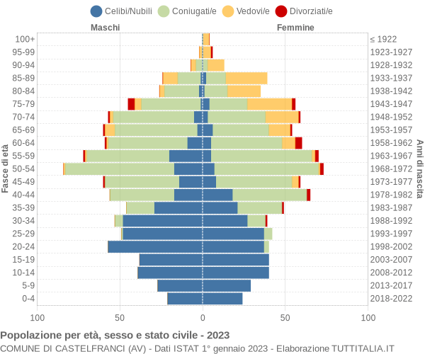 Grafico Popolazione per età, sesso e stato civile Comune di Castelfranci (AV)