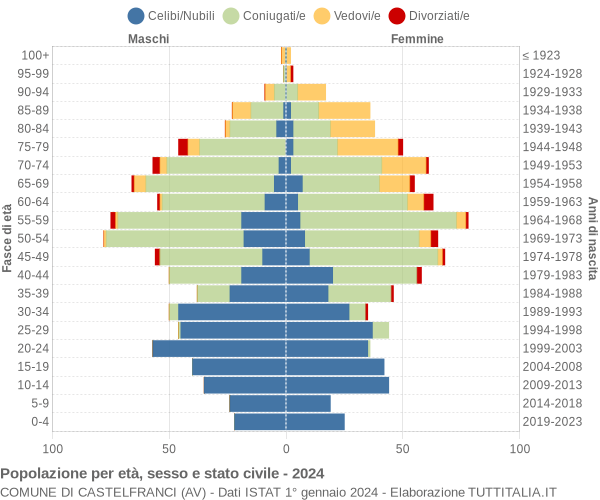 Grafico Popolazione per età, sesso e stato civile Comune di Castelfranci (AV)