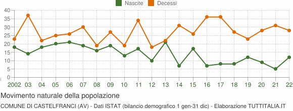 Grafico movimento naturale della popolazione Comune di Castelfranci (AV)