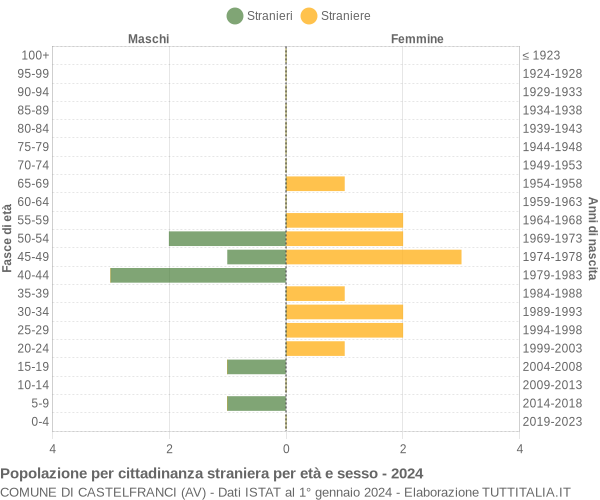 Grafico cittadini stranieri - Castelfranci 2024