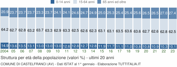 Grafico struttura della popolazione Comune di Castelfranci (AV)