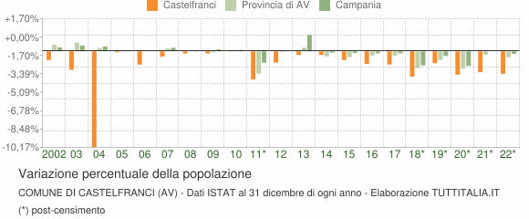 Variazione percentuale della popolazione Comune di Castelfranci (AV)