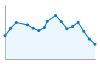 Grafico andamento storico popolazione Comune di Castelfranci (AV)