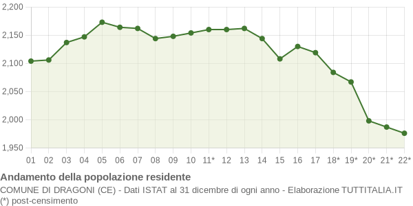 Andamento popolazione Comune di Dragoni (CE)