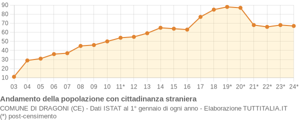 Andamento popolazione stranieri Comune di Dragoni (CE)