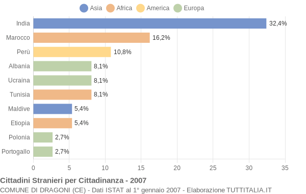 Grafico cittadinanza stranieri - Dragoni 2007