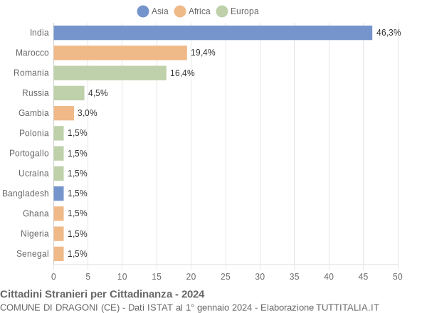 Grafico cittadinanza stranieri - Dragoni 2024