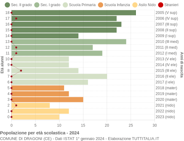 Grafico Popolazione in età scolastica - Dragoni 2024