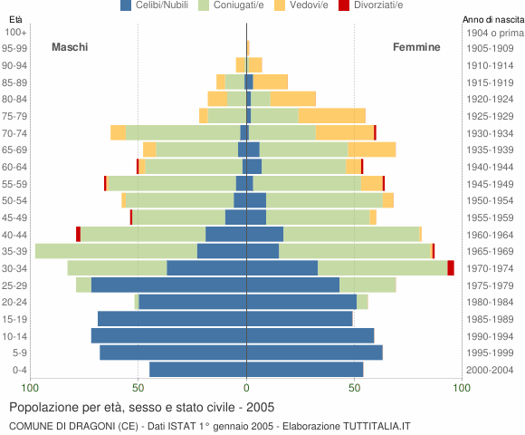 Grafico Popolazione per età, sesso e stato civile Comune di Dragoni (CE)