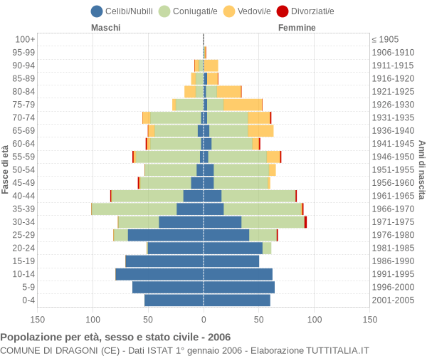 Grafico Popolazione per età, sesso e stato civile Comune di Dragoni (CE)