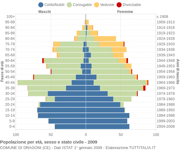 Grafico Popolazione per età, sesso e stato civile Comune di Dragoni (CE)