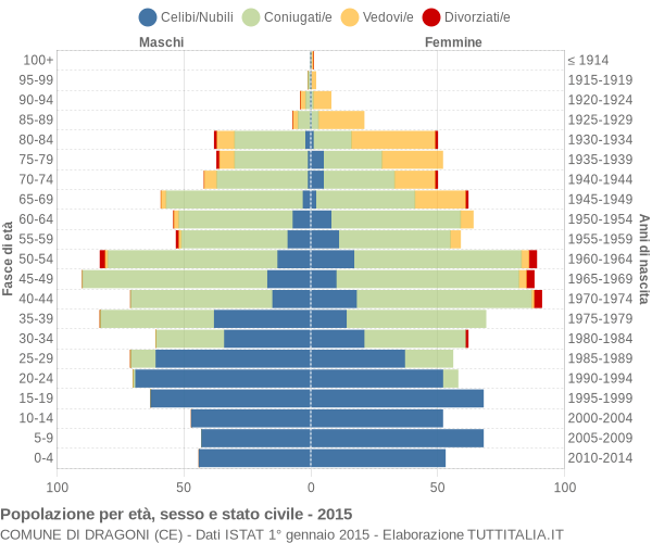 Grafico Popolazione per età, sesso e stato civile Comune di Dragoni (CE)