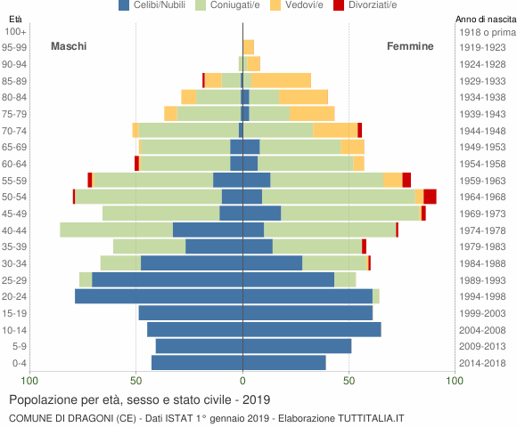 Grafico Popolazione per età, sesso e stato civile Comune di Dragoni (CE)