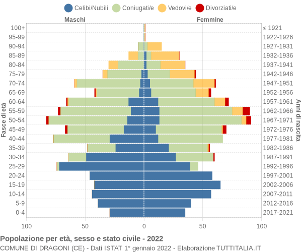 Grafico Popolazione per età, sesso e stato civile Comune di Dragoni (CE)