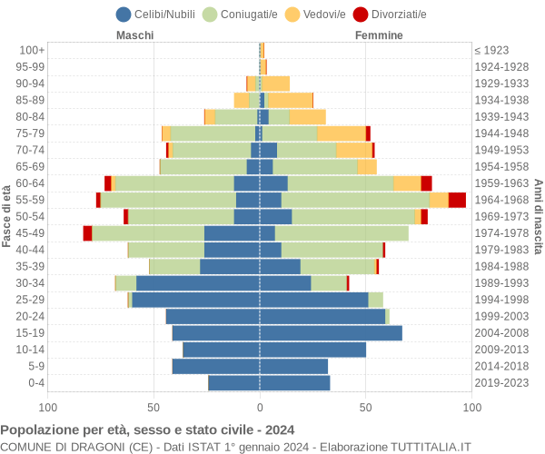 Grafico Popolazione per età, sesso e stato civile Comune di Dragoni (CE)