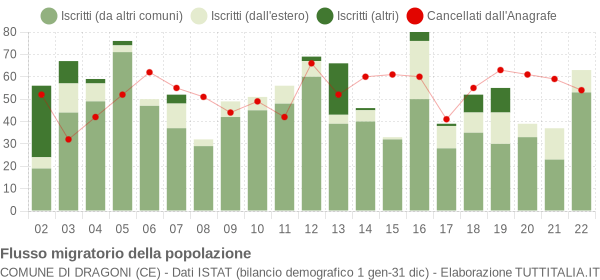 Flussi migratori della popolazione Comune di Dragoni (CE)