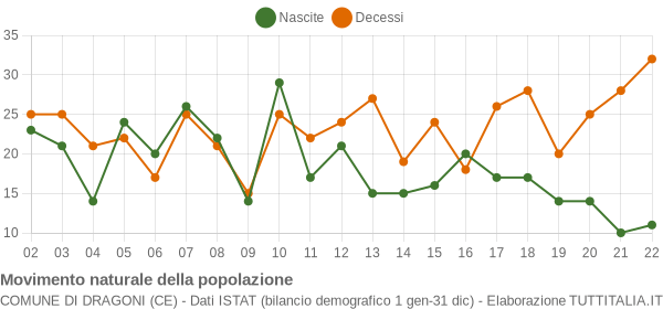 Grafico movimento naturale della popolazione Comune di Dragoni (CE)