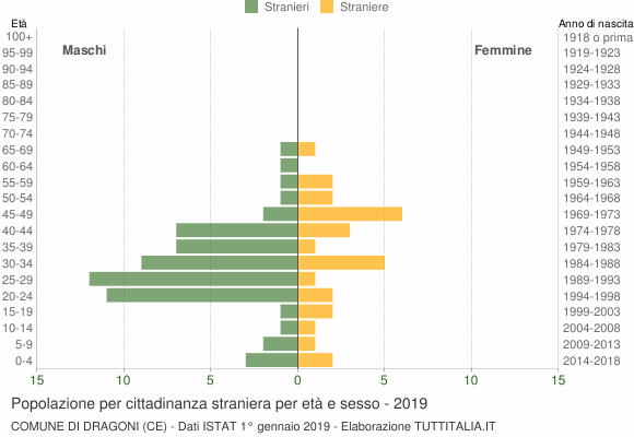 Grafico cittadini stranieri - Dragoni 2019