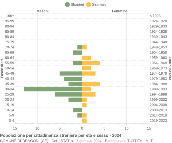 Grafico cittadini stranieri - Dragoni 2024